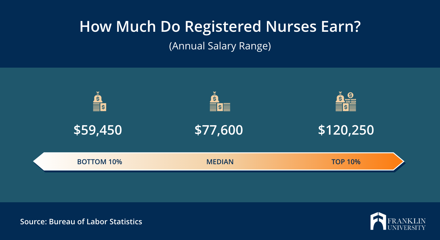 BSN Nurse Salary How Much Do Nurses With BSNs Make Franklin University